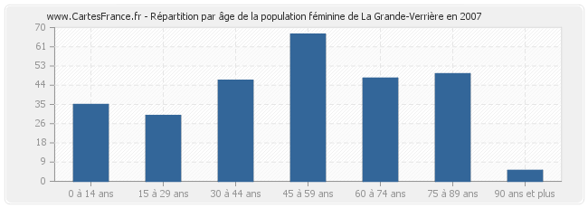 Répartition par âge de la population féminine de La Grande-Verrière en 2007
